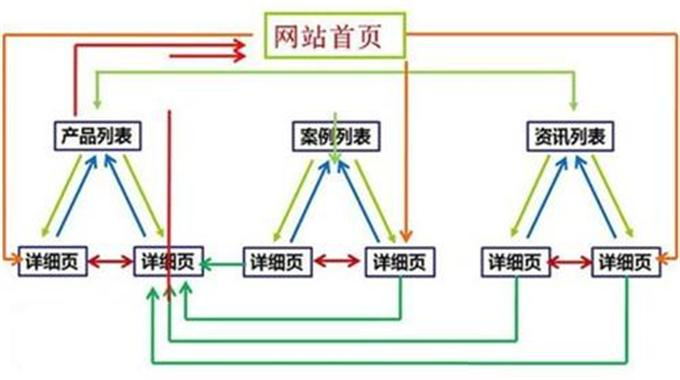 怎么打造最强大的网站内链系统?